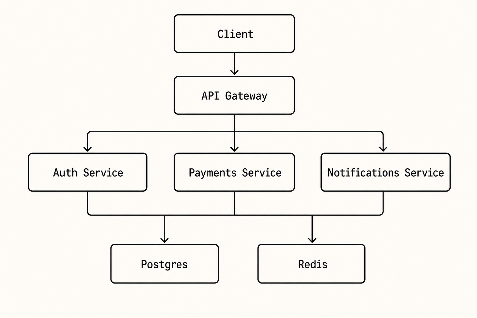 Generated architecture diagram